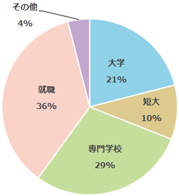 H30.03.30-H29年度卒業生進路