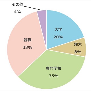 H30年度卒業生進路