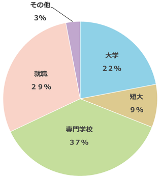 最新進学 就職実績 沼津中央高等学校 最新進学 就職実績 沼津中央高等学校