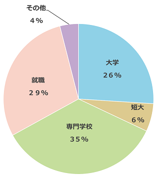 卒業生進路