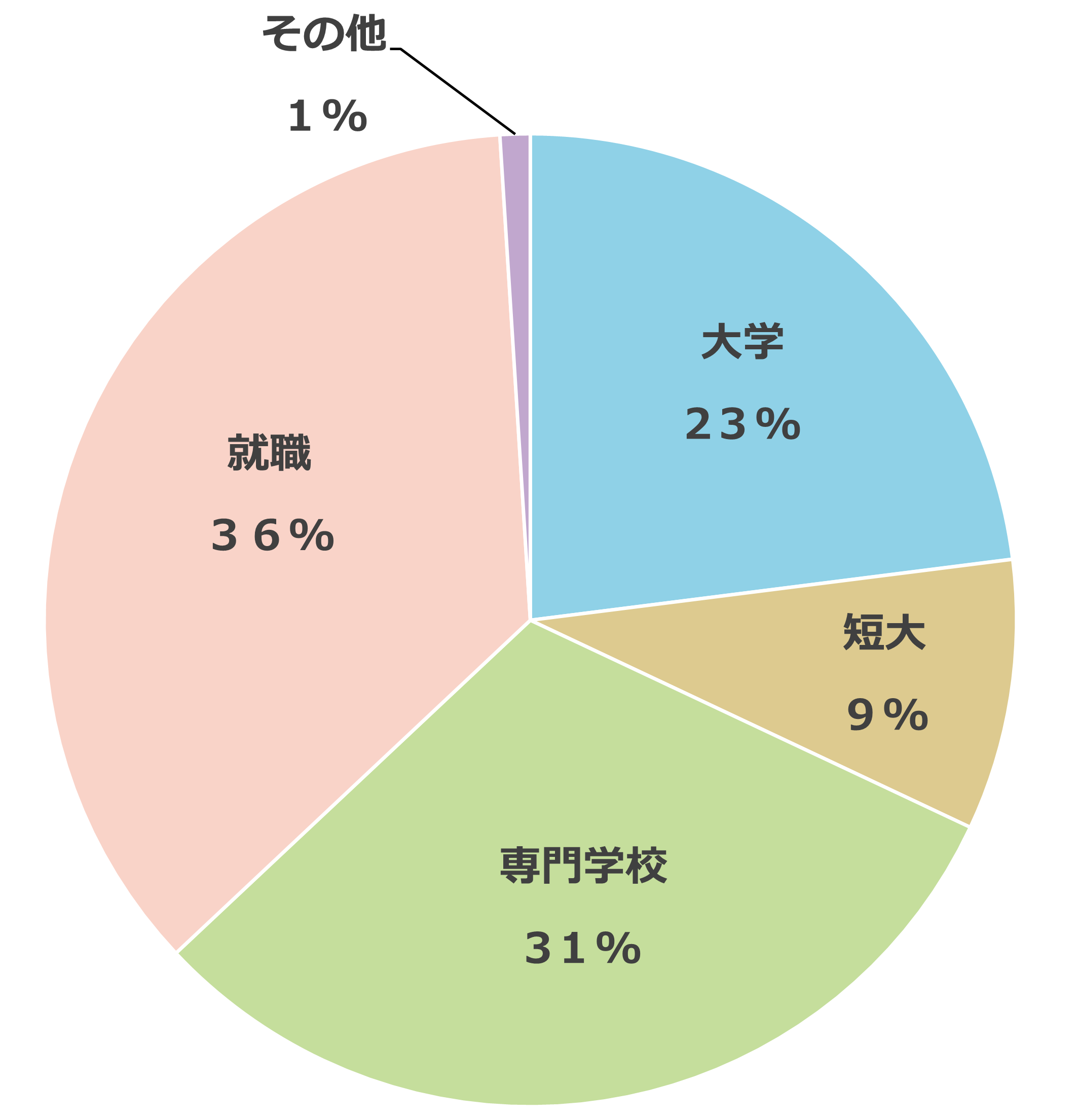 卒業生進路
